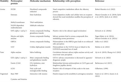 The role of perireceptor events in flavor perception